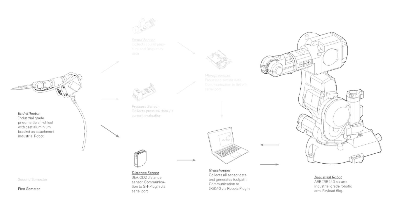 Adaptive Robotic Chiseling